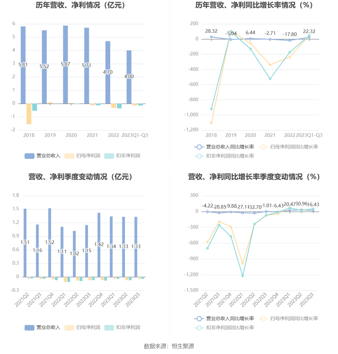 龙8国际游戏pt万里股份：2023年前三季度亏损133804万元