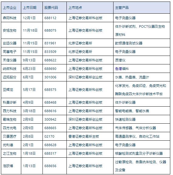 龙8国际电子平台2021年16家新上市仪器仪表行业相关企业盘点